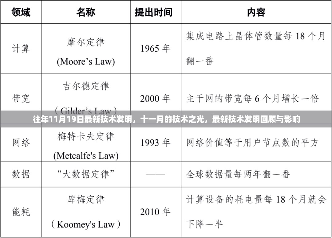 最新技术发明回顾，十一月技术之光的影响与展望