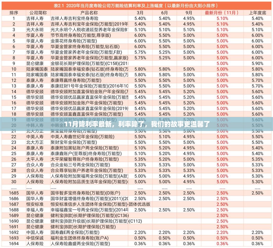 利率下降背后的温馨故事，11月最新利率调整影响