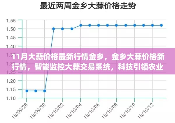 科技引领农业新时代，金乡大蒜最新行情与智能监控交易系统解析