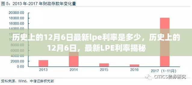 历史上的12月6日最新LPE利率揭秘，探寻最新利率数据与揭秘真相！