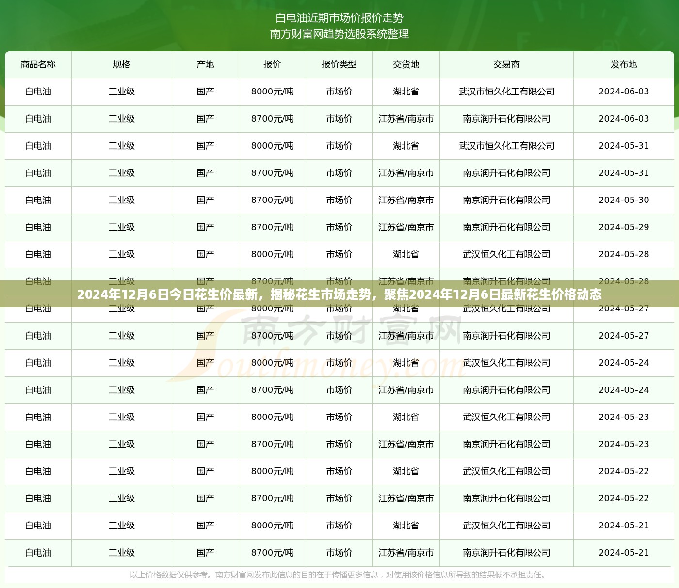 揭秘花生市场走势，最新花生价格动态及市场预测报告（2024年12月6日）