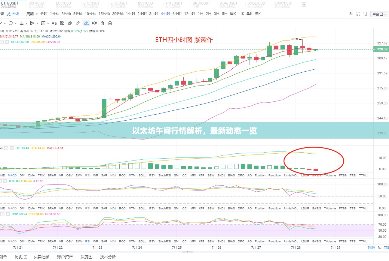 以太坊午间行情解析，最新动态一览